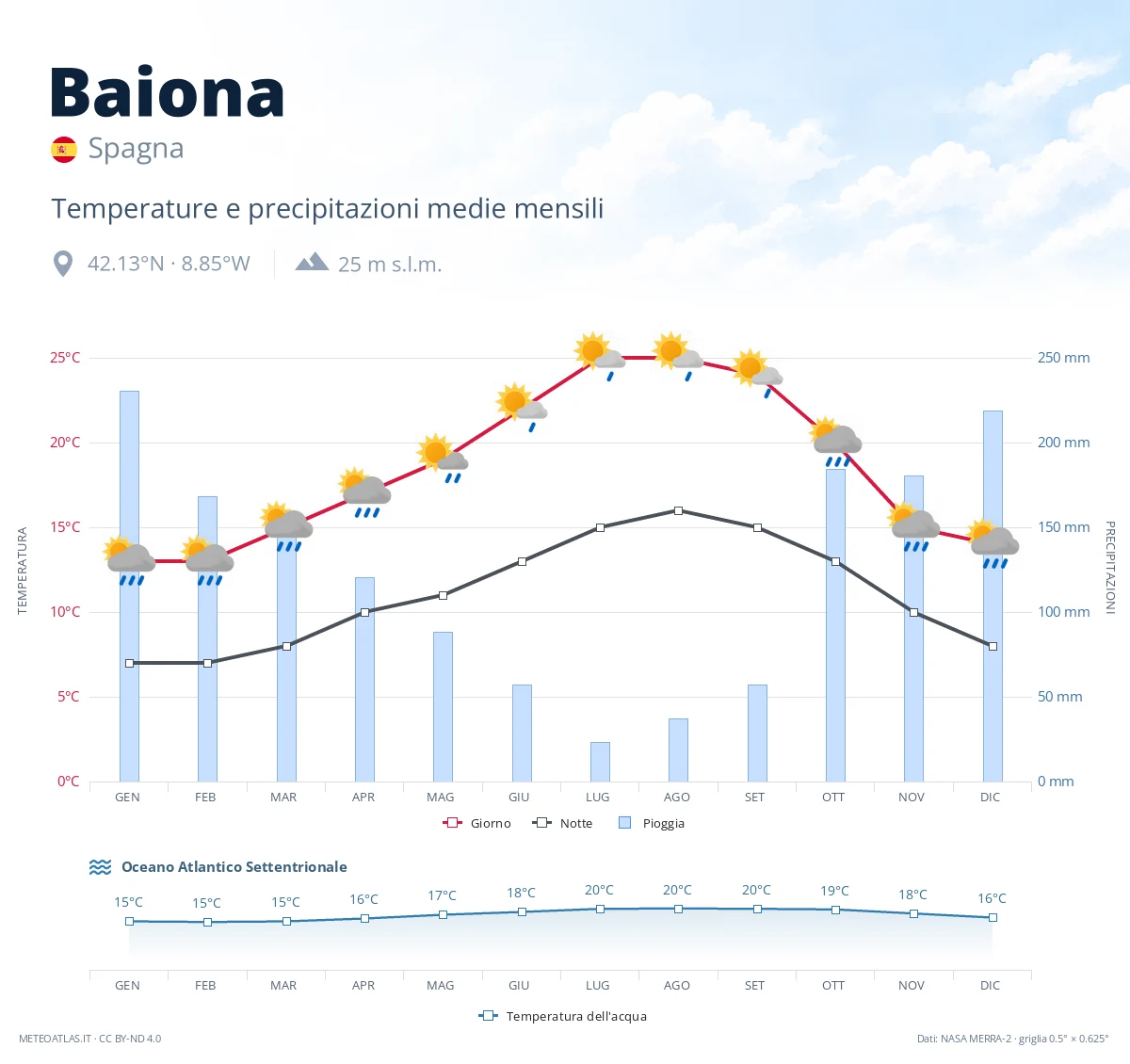 Baiona - temperature e precipitazioni medie mensili