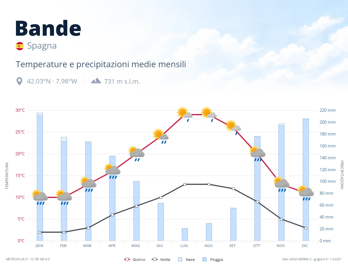 Bande - temperature e precipitazioni medie mensili