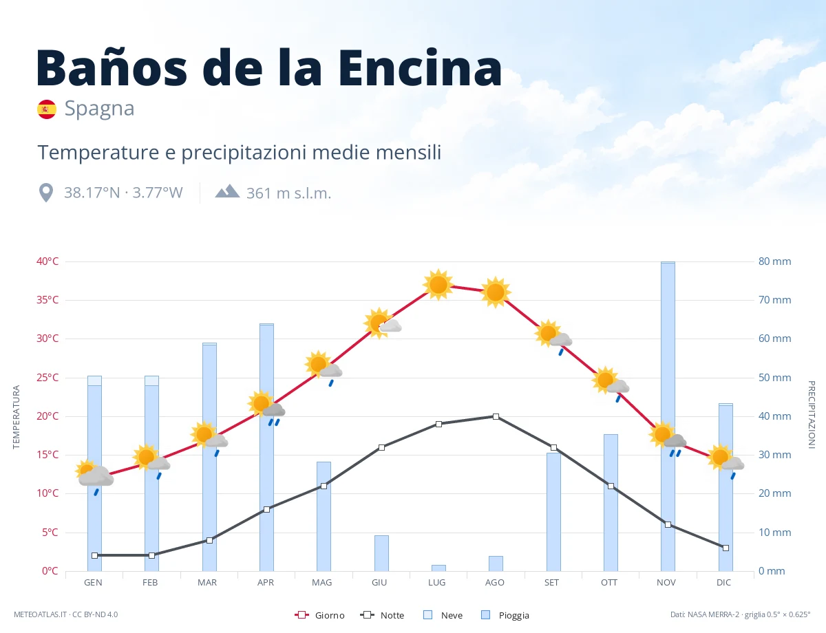 Baños de la Encina - temperature e precipitazioni medie mensili