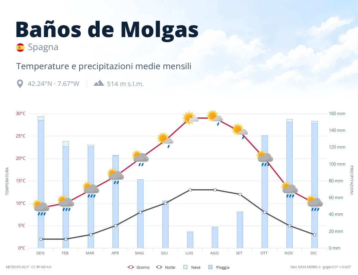Baños de Molgas - temperature e precipitazioni medie mensili