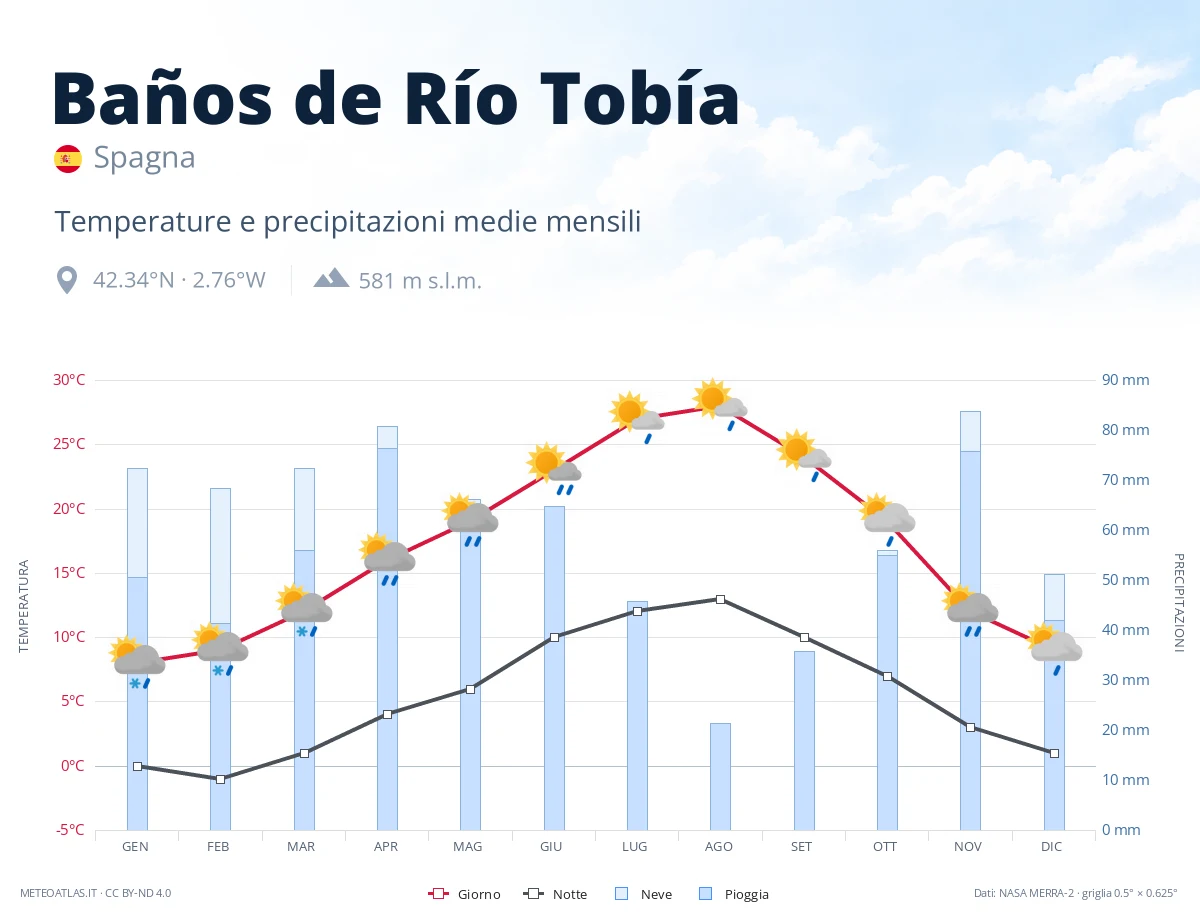 Baños de Río Tobía - temperature e precipitazioni medie mensili