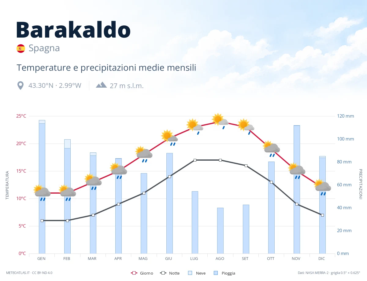 Barakaldo - temperature e precipitazioni medie mensili