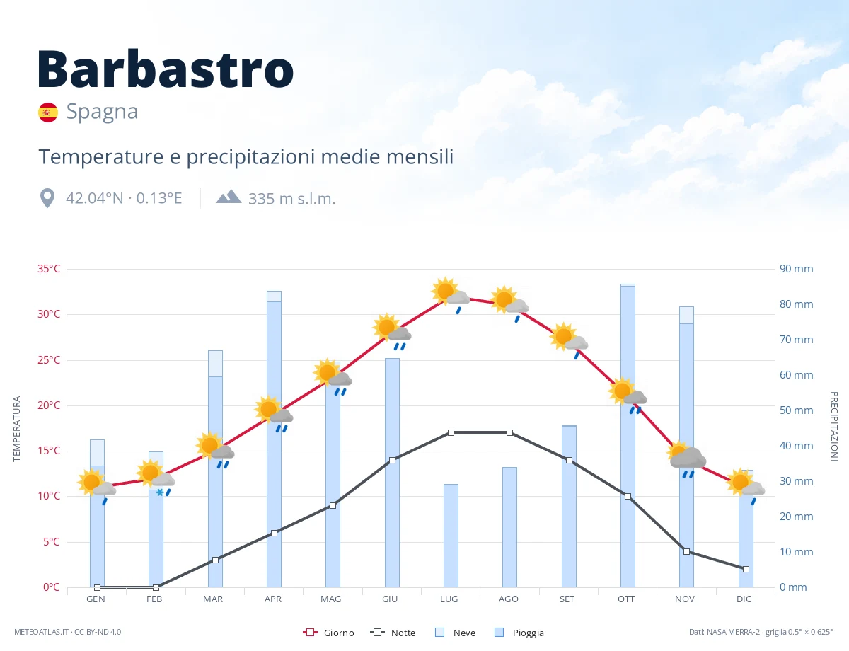 Barbastro - temperature e precipitazioni medie mensili