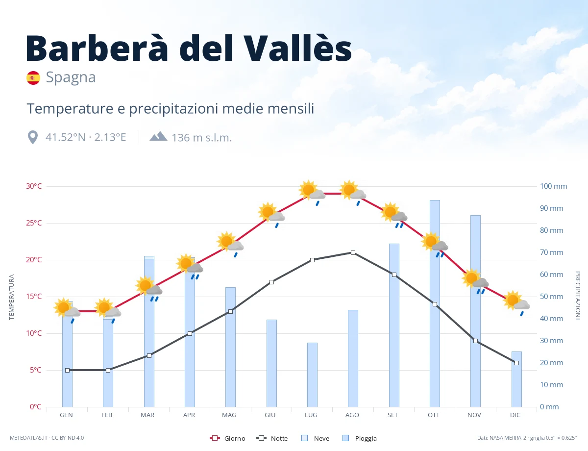 Barberà del Vallès - temperature e precipitazioni medie mensili