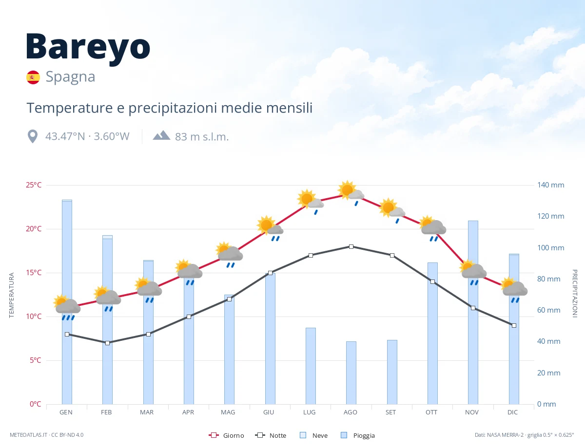 Bareyo - temperature e precipitazioni medie mensili