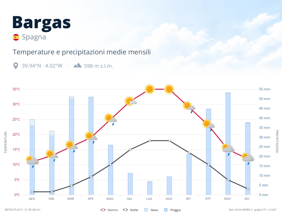 Bargas - temperature e precipitazioni medie mensili