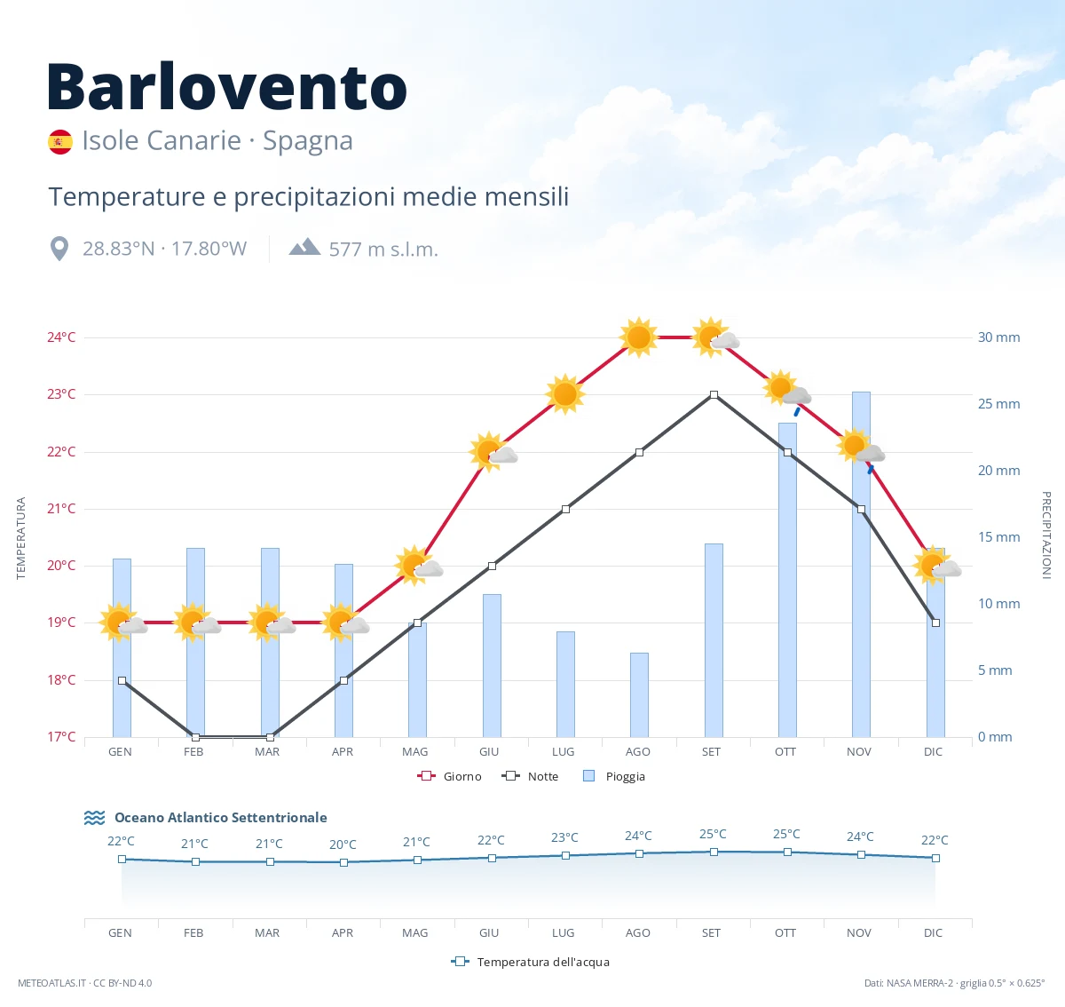 Barlovento - temperature e precipitazioni medie mensili