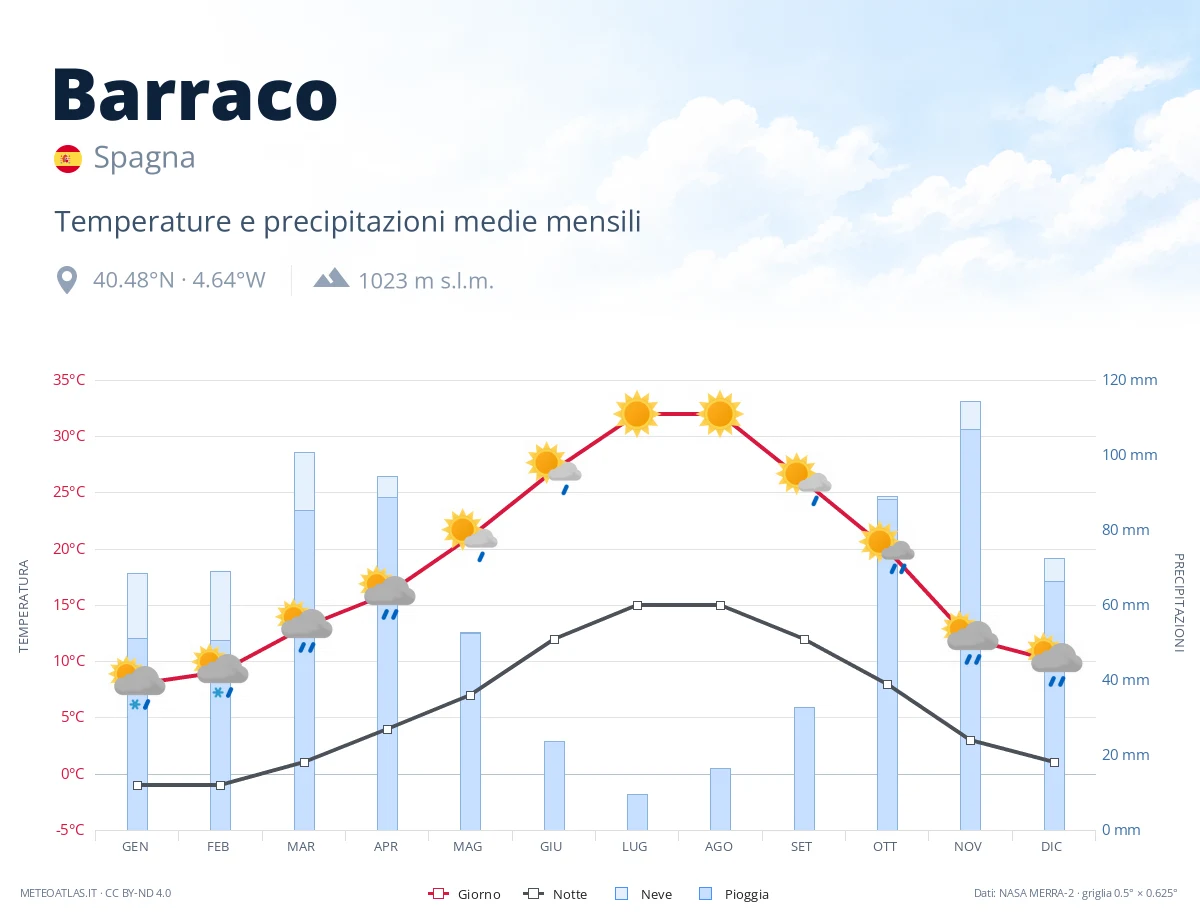 Barraco - temperature e precipitazioni medie mensili