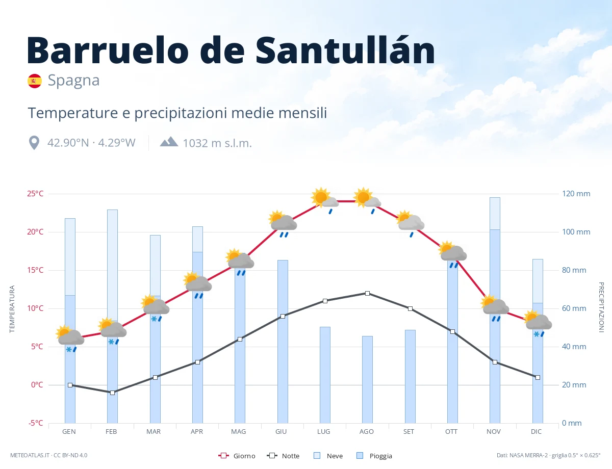 Barruelo de Santullán - temperature e precipitazioni medie mensili