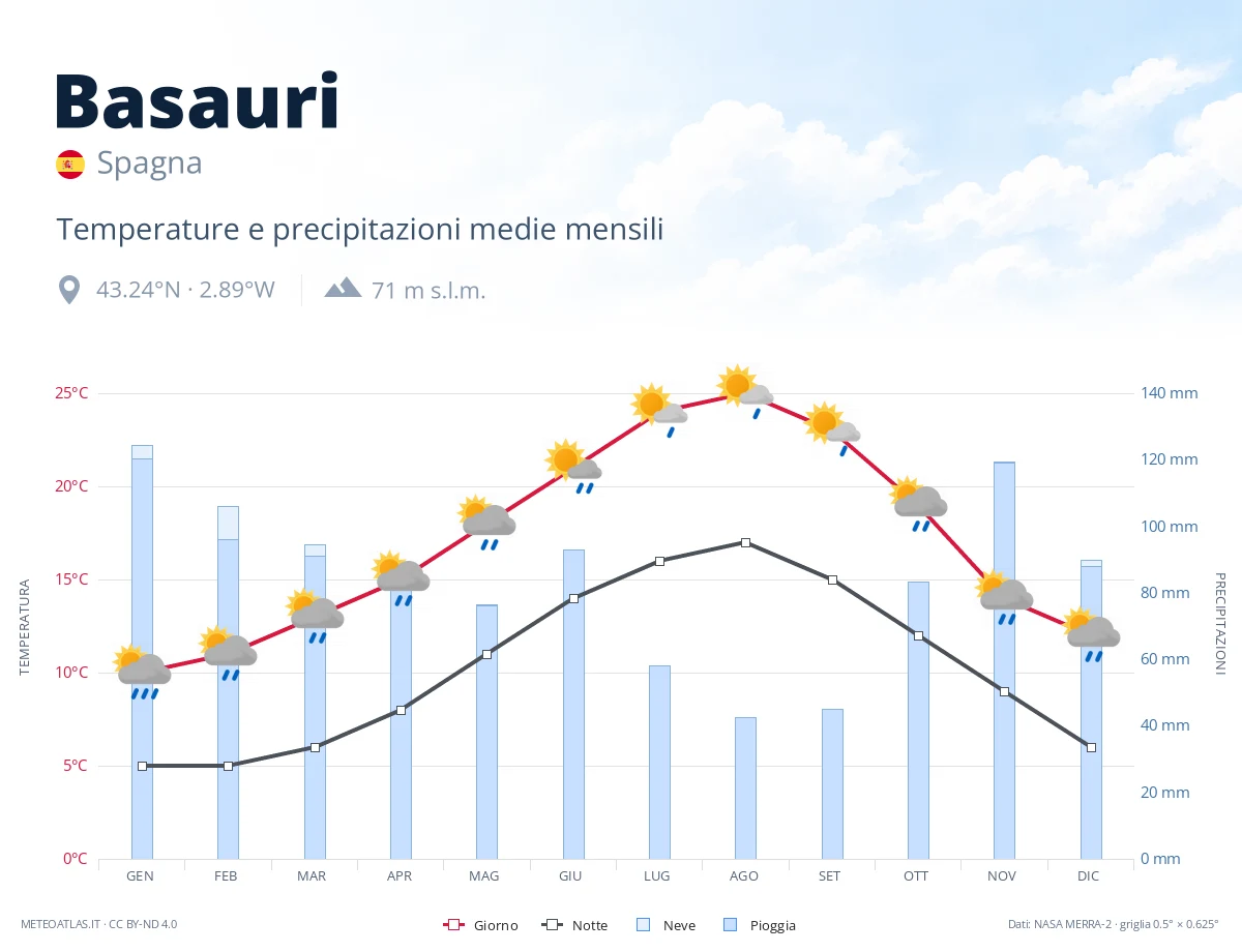 Basauri - temperature e precipitazioni medie mensili