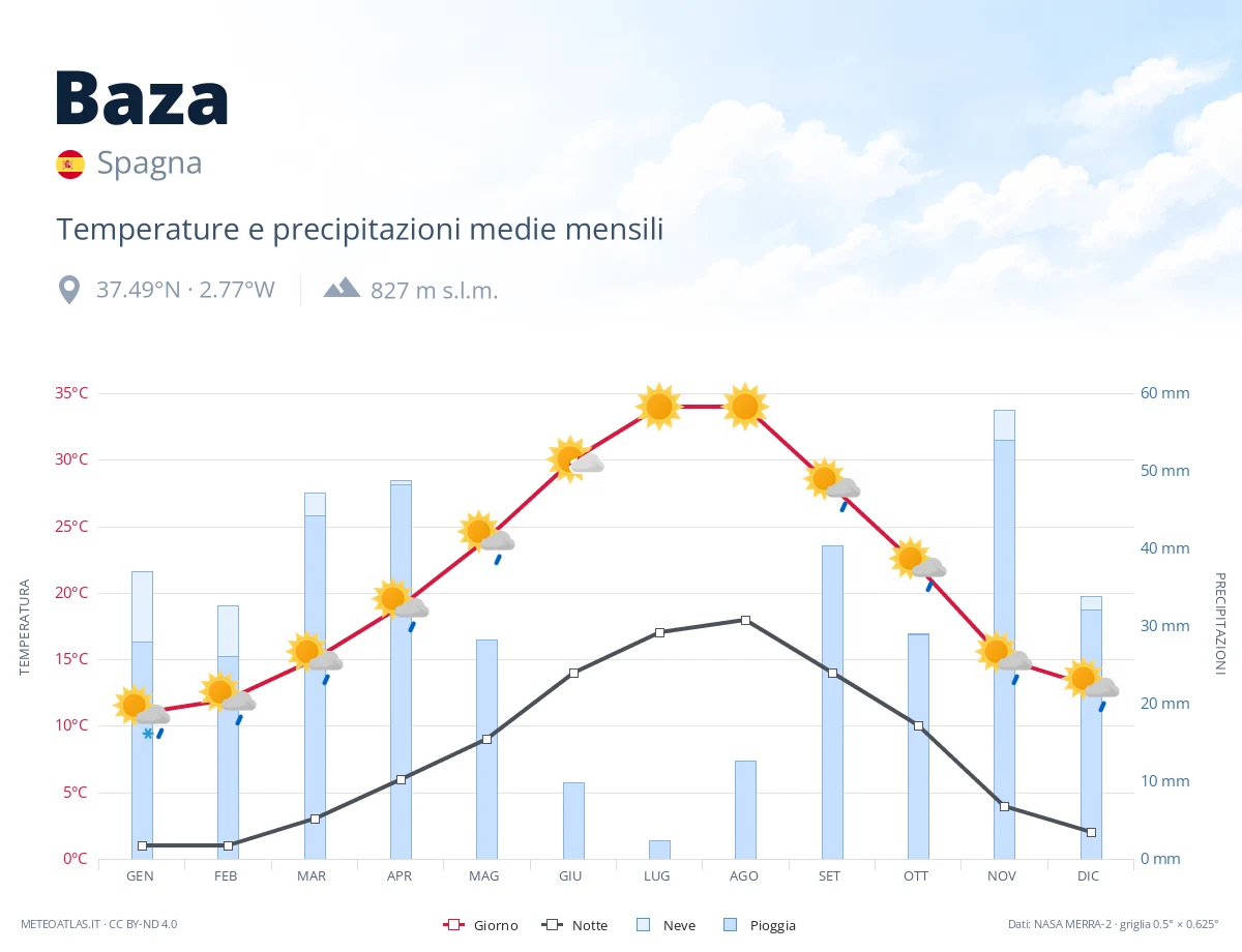 Baza - temperature e precipitazioni medie mensili