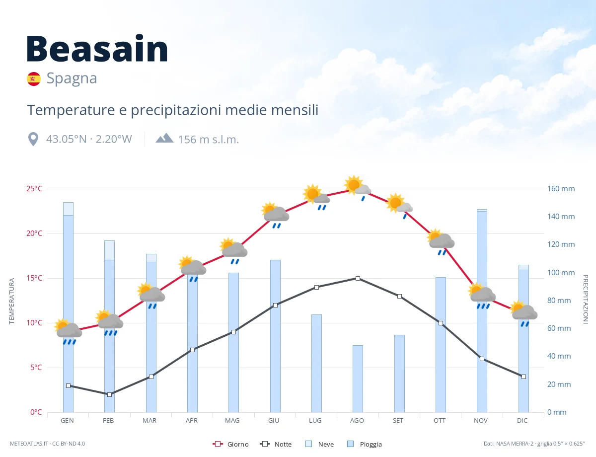 Beasain - temperature e precipitazioni medie mensili