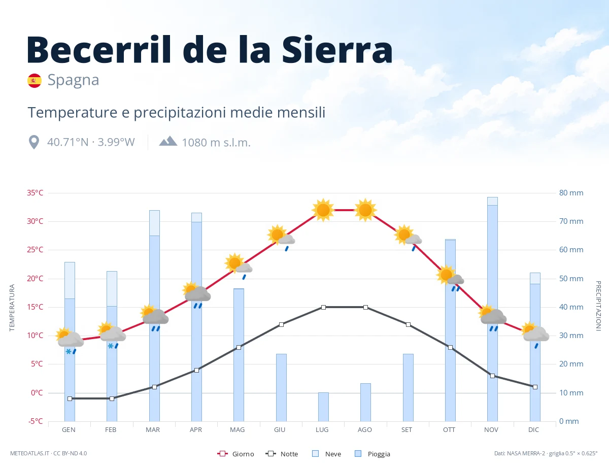 Becerril de la Sierra - temperature e precipitazioni medie mensili