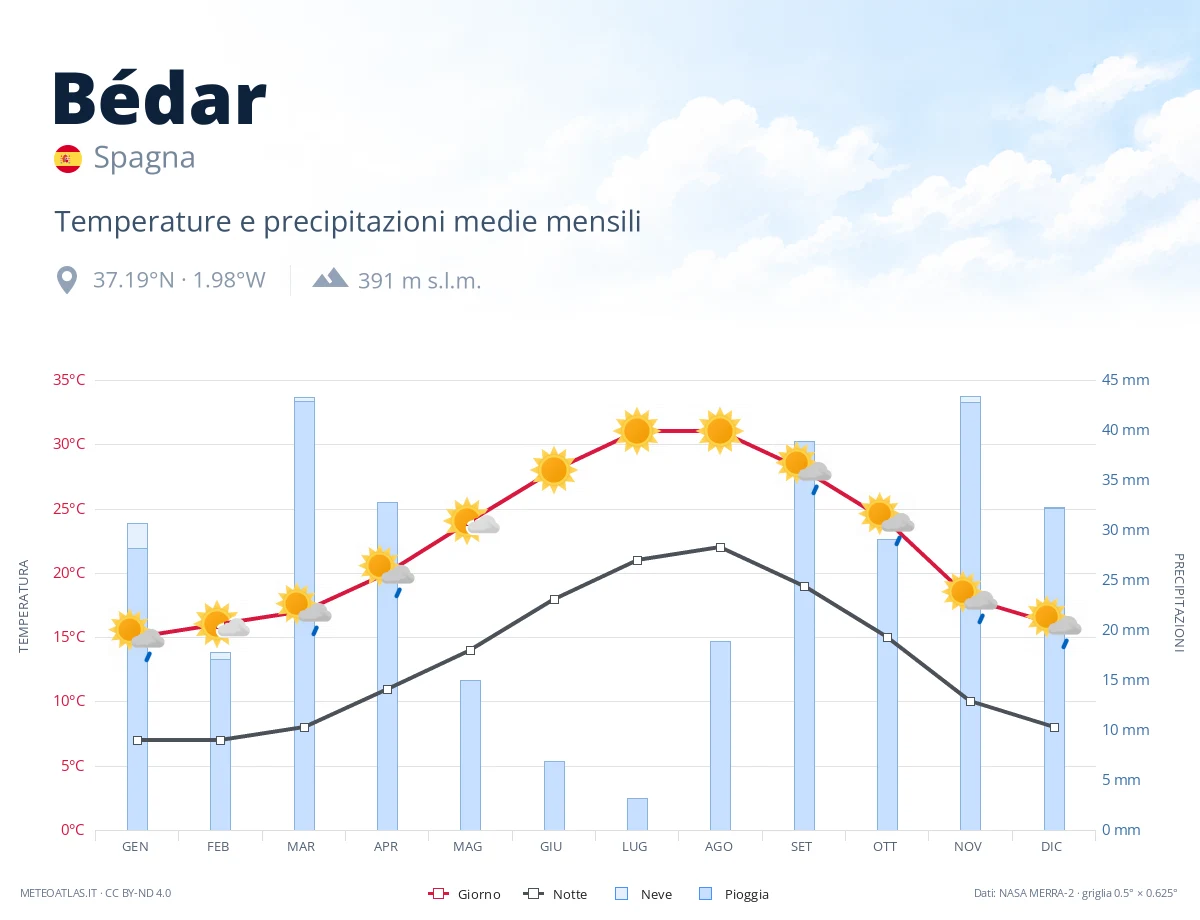 Bédar - temperature e precipitazioni medie mensili