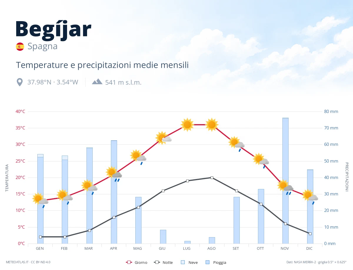 Begíjar - temperature e precipitazioni medie mensili
