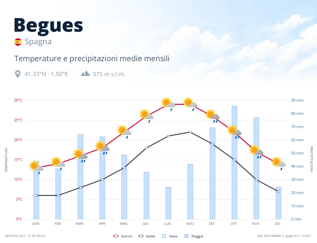 Begues - temperature e precipitazioni medie mensili