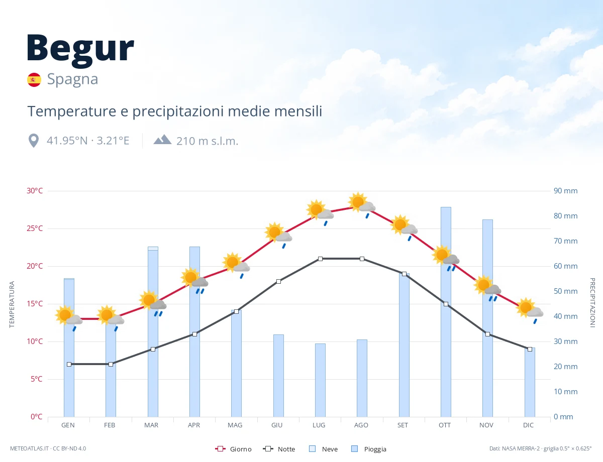 Begur - temperature e precipitazioni medie mensili