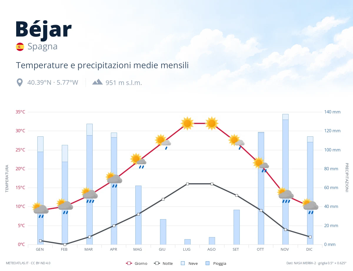 Béjar - temperature e precipitazioni medie mensili