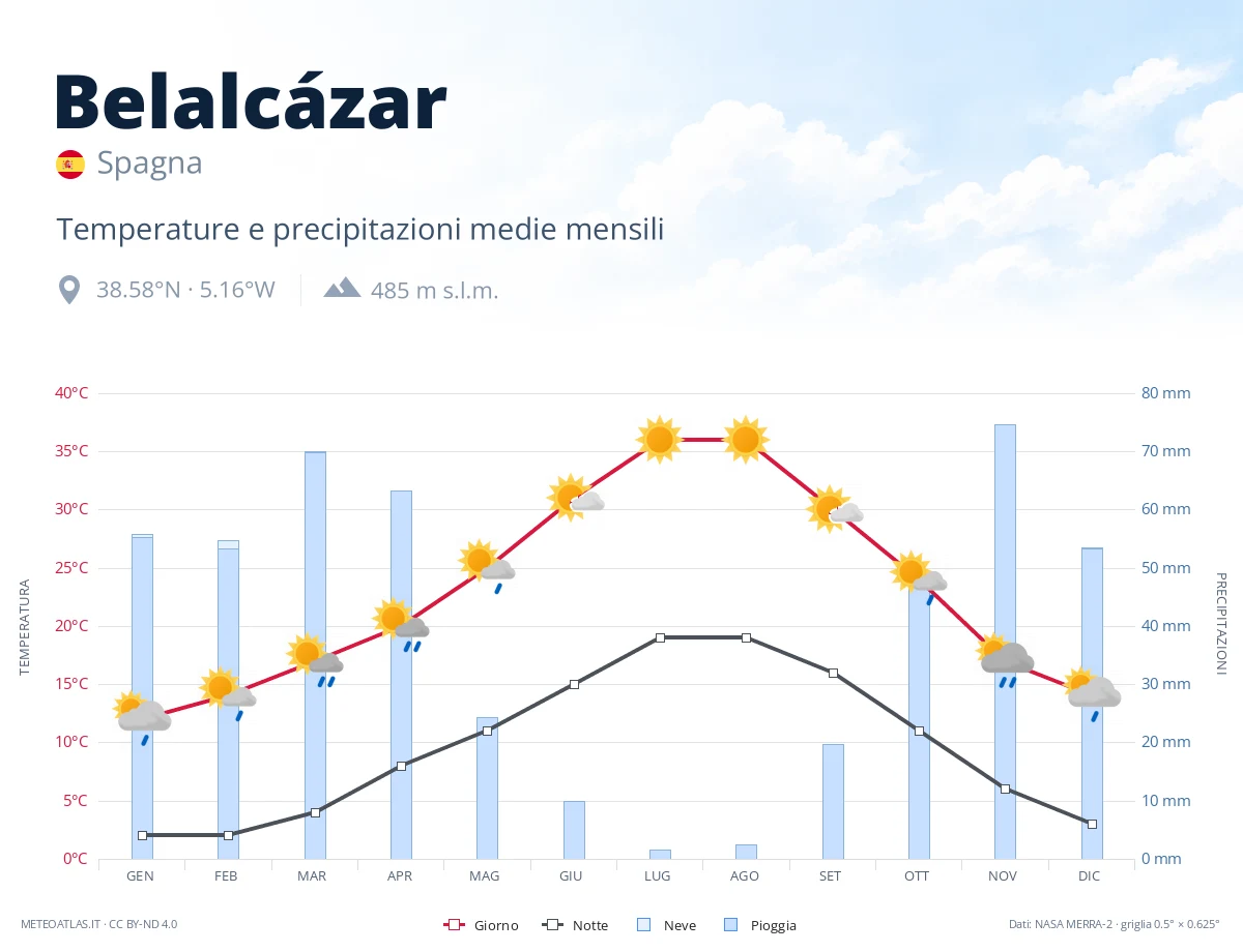 Belalcázar - temperature e precipitazioni medie mensili