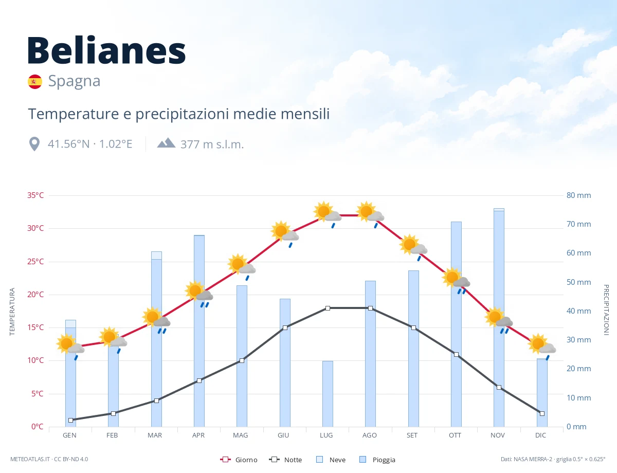 Belianes - temperature e precipitazioni medie mensili