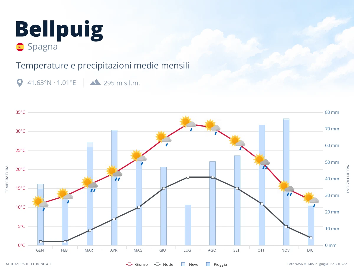 Bellpuig - temperature e precipitazioni medie mensili