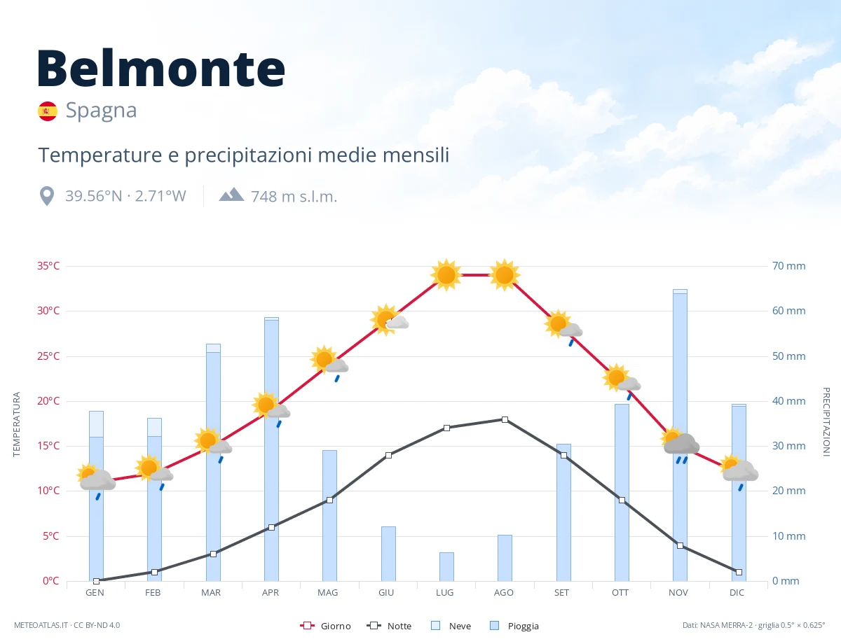 Belmonte - temperature e precipitazioni medie mensili