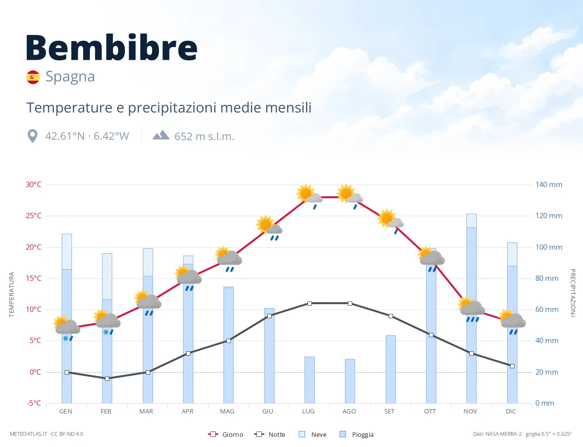 Bembibre - temperature e precipitazioni medie mensili