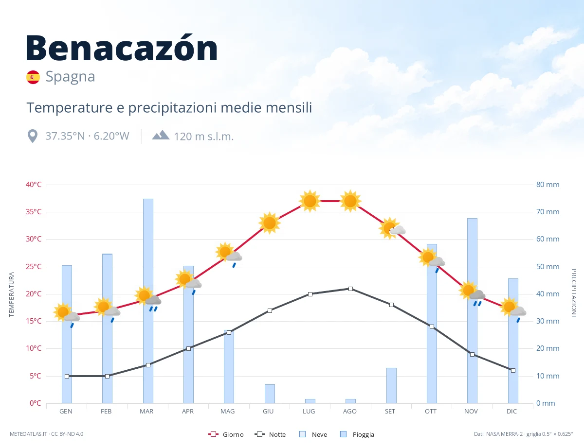 Benacazón - temperature e precipitazioni medie mensili