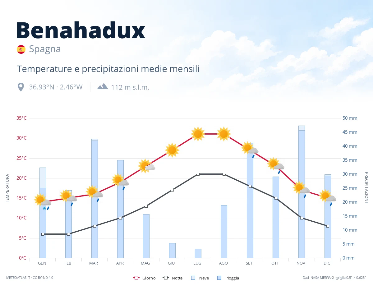 Benahadux - temperature e precipitazioni medie mensili