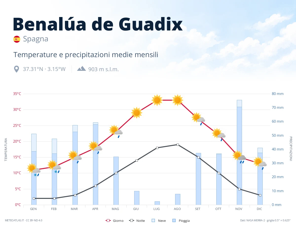 Benalúa de Guadix - temperature e precipitazioni medie mensili