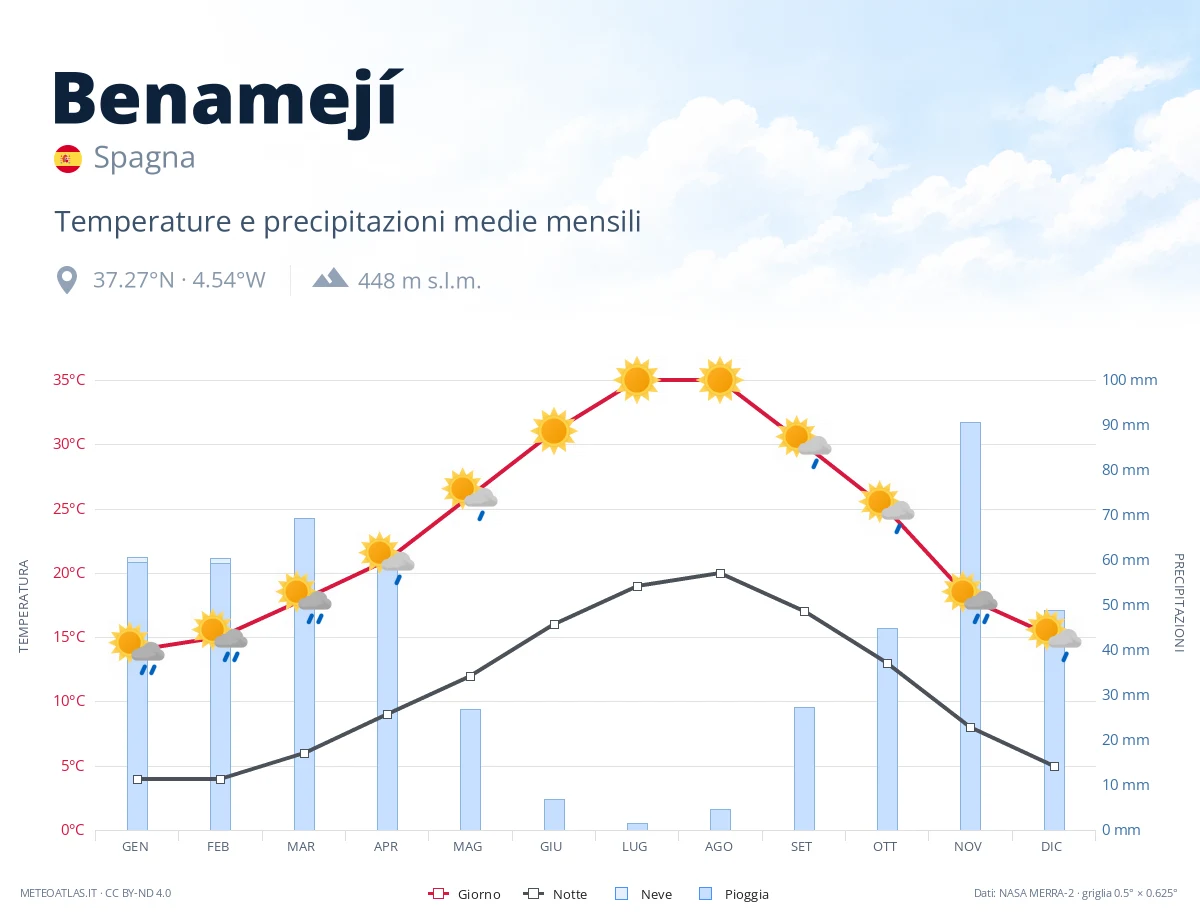 Benamejí - temperature e precipitazioni medie mensili
