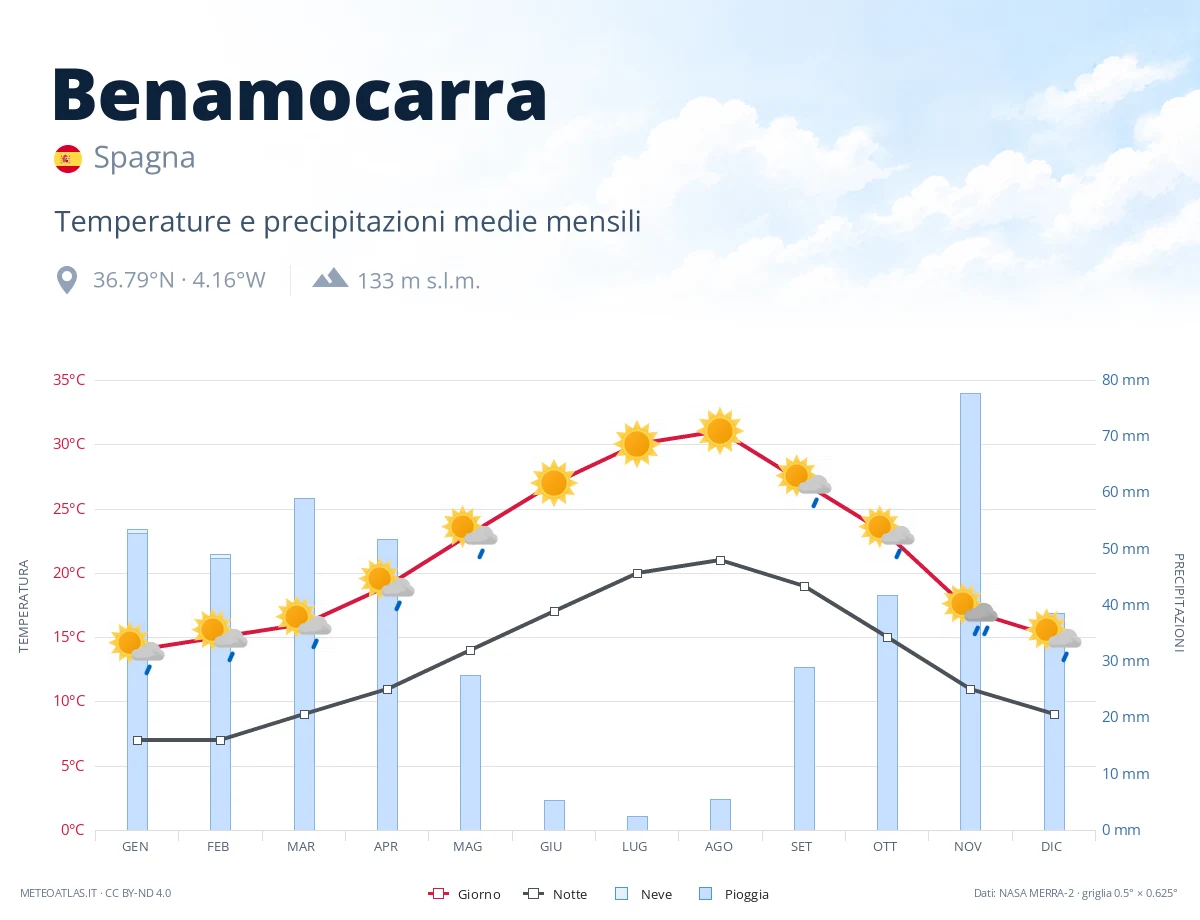 Benamocarra - temperature e precipitazioni medie mensili