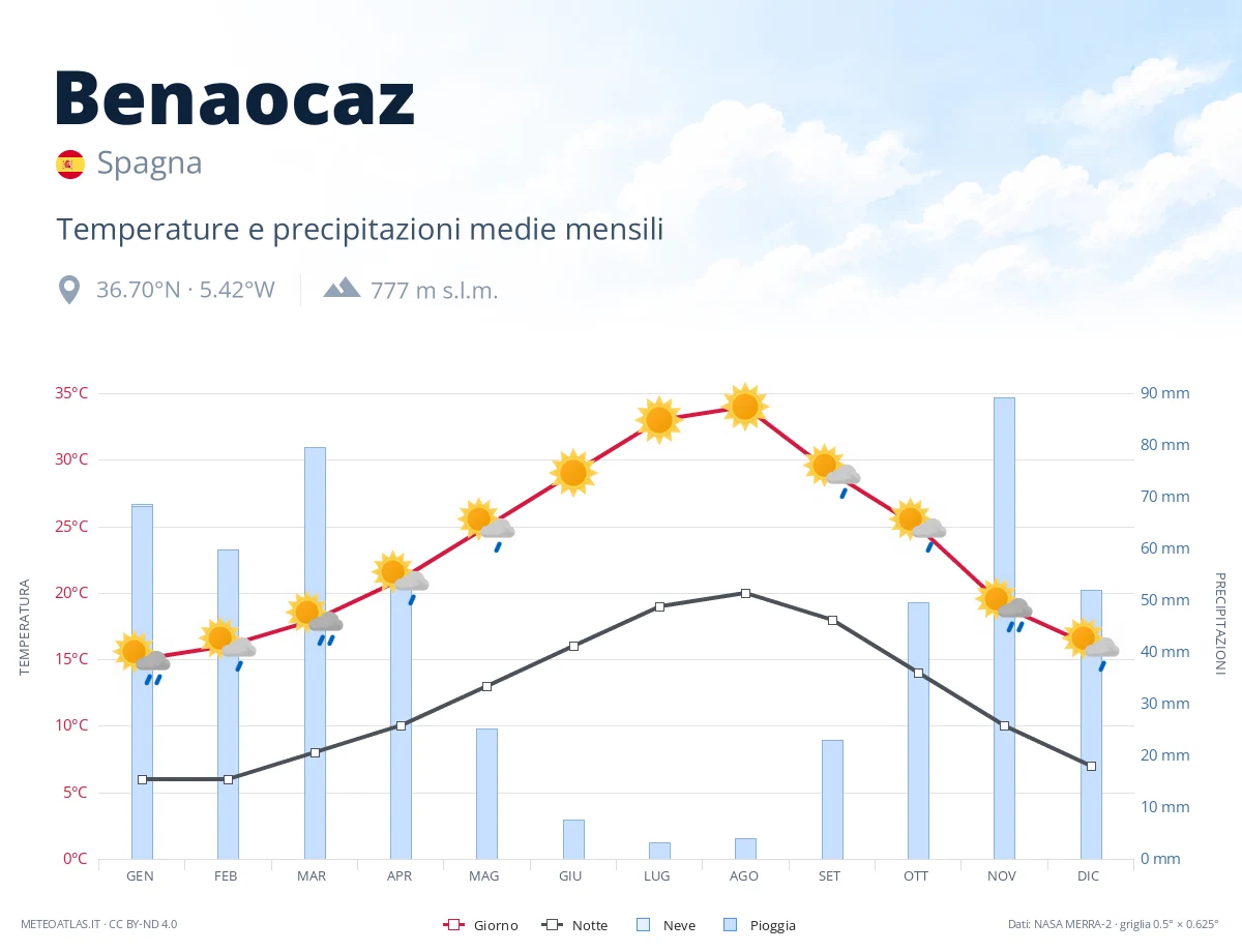 Benaocaz - temperature e precipitazioni medie mensili