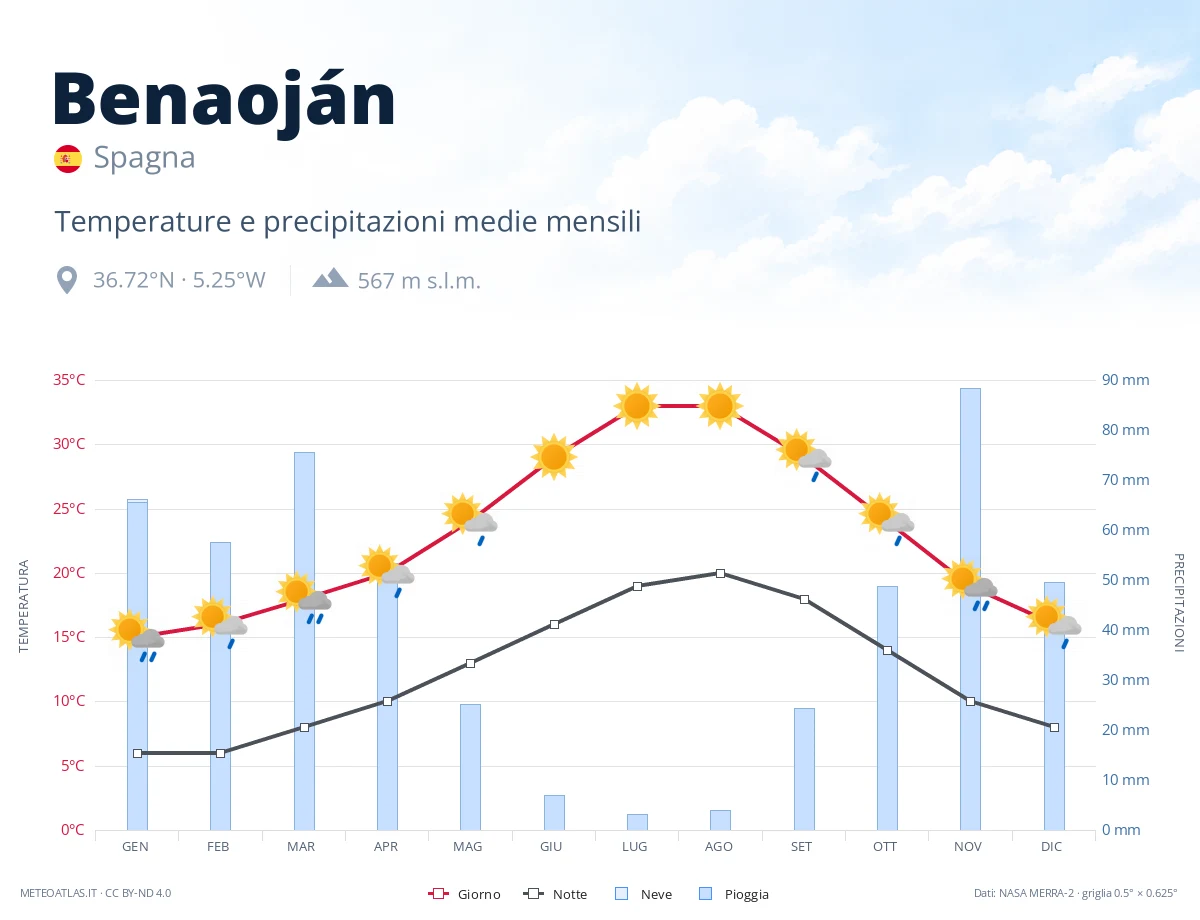 Benaoján - temperature e precipitazioni medie mensili