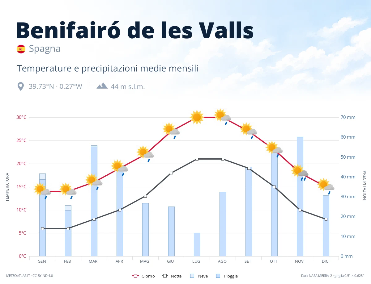 Benifairó de les Valls - temperature e precipitazioni medie mensili