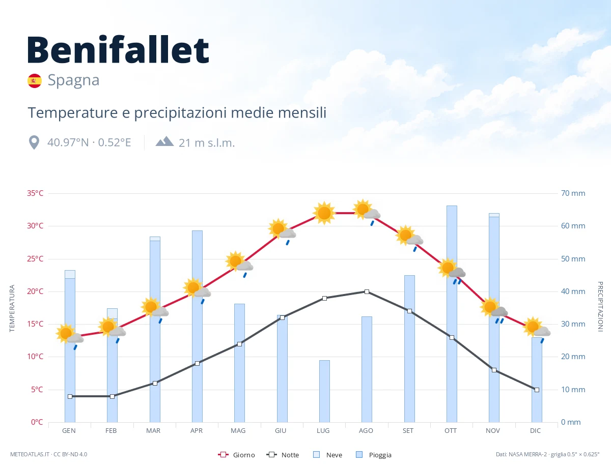 Benifallet - temperature e precipitazioni medie mensili