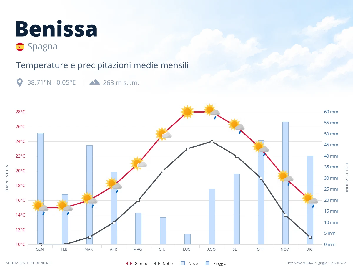 Benissa - temperature e precipitazioni medie mensili
