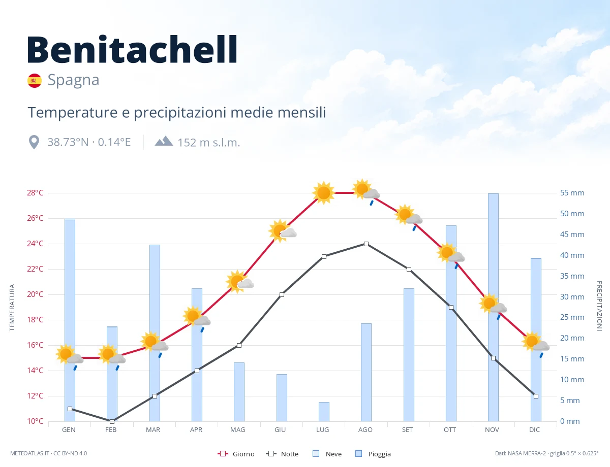 Benitachell - temperature e precipitazioni medie mensili