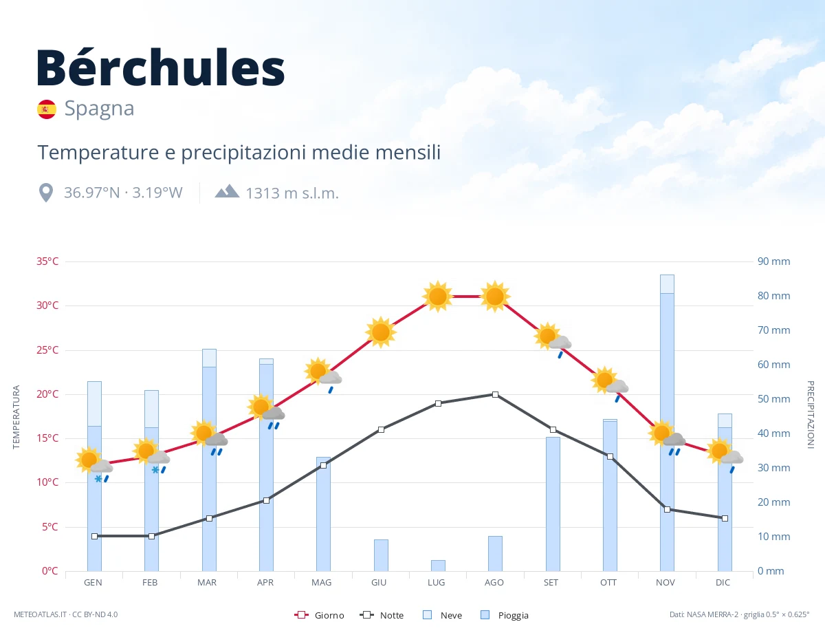 Bérchules - temperature e precipitazioni medie mensili