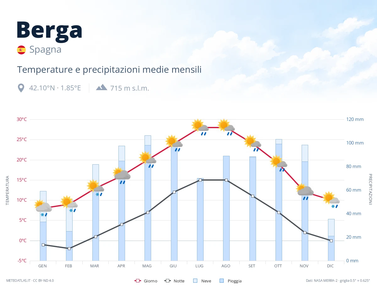 Berga - temperature e precipitazioni medie mensili