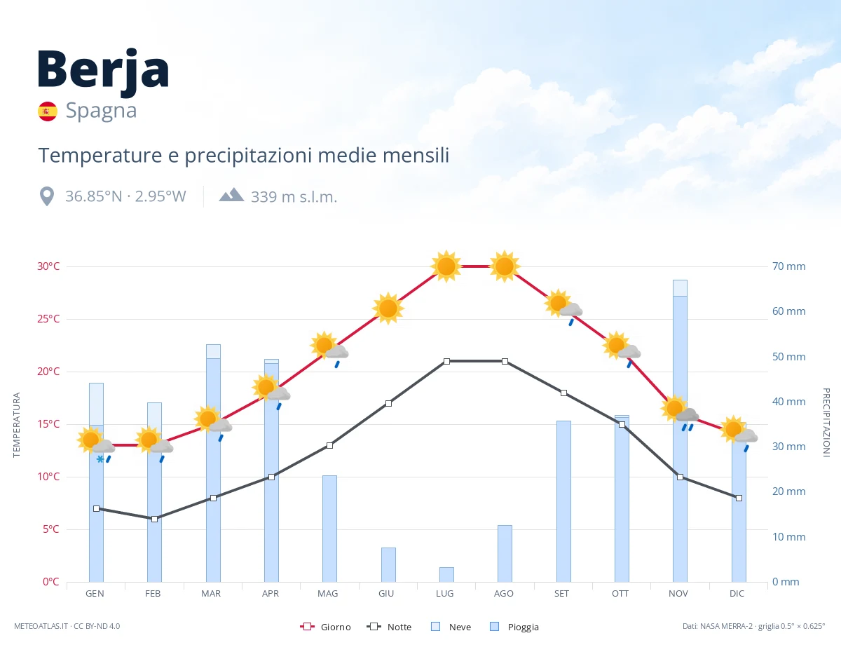 Berja - temperature e precipitazioni medie mensili