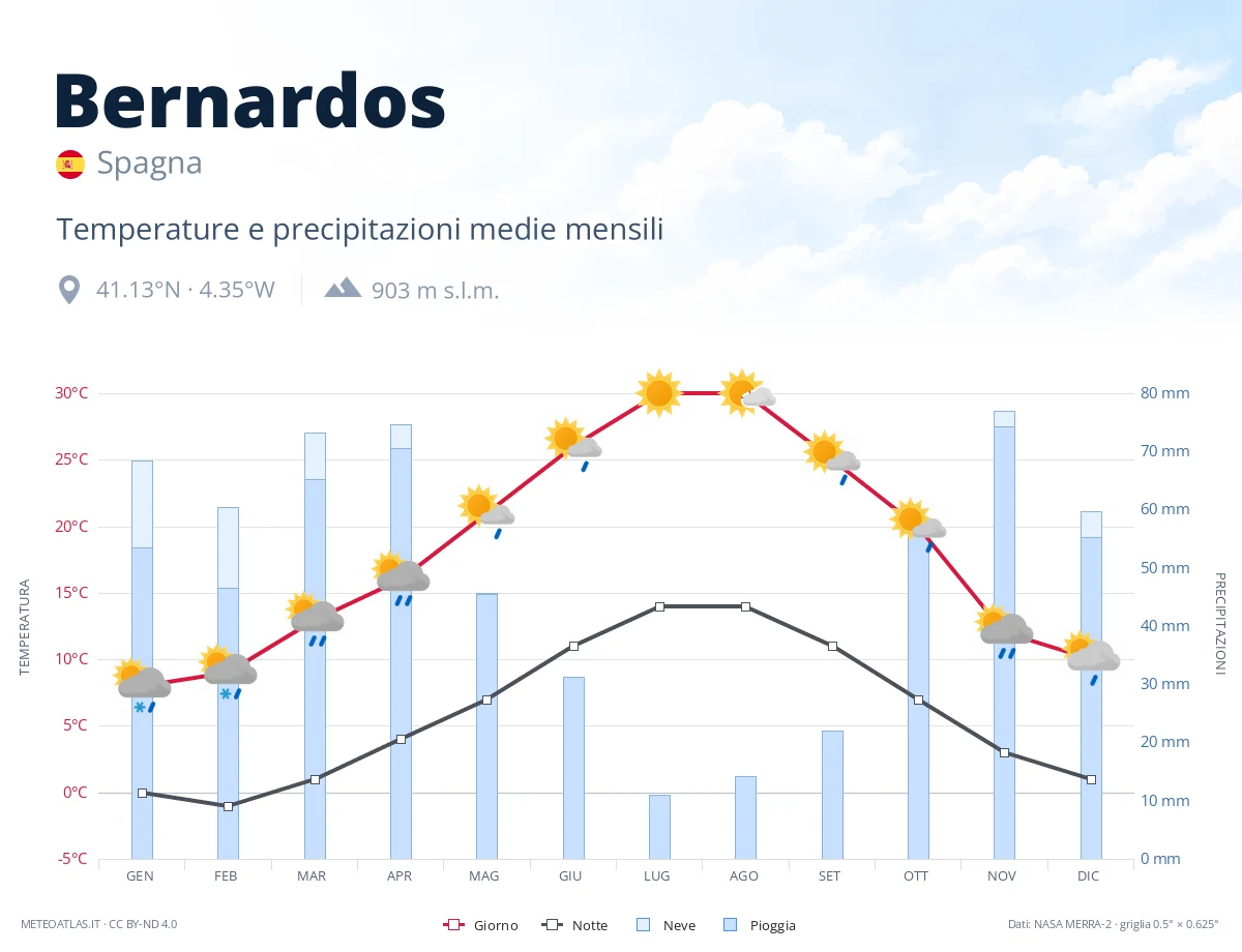 Bernardos - temperature e precipitazioni medie mensili