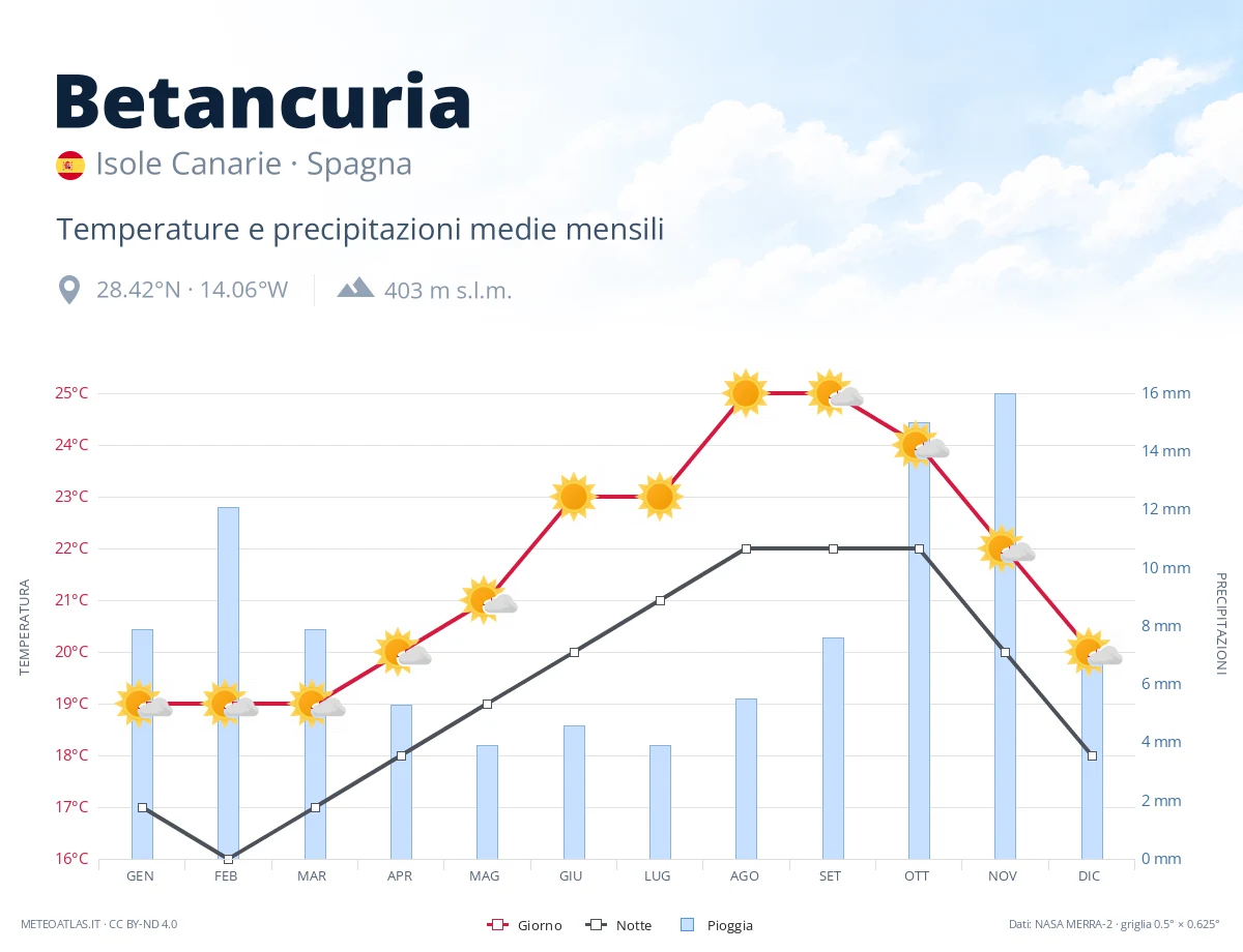 Betancuria - temperature e precipitazioni medie mensili