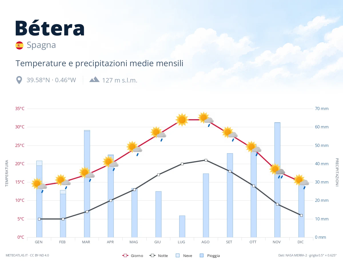 Bétera - temperature e precipitazioni medie mensili