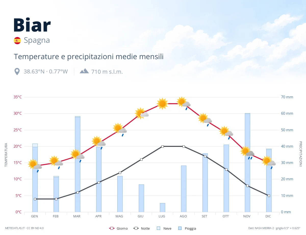 Biar - temperature e precipitazioni medie mensili