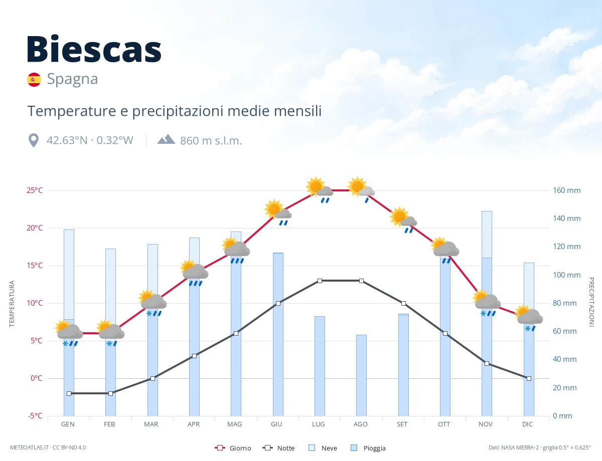 Biescas - temperature e precipitazioni medie mensili