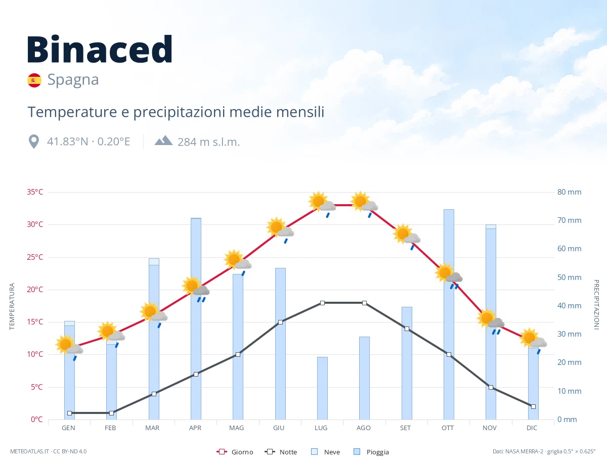 Binaced - temperature e precipitazioni medie mensili