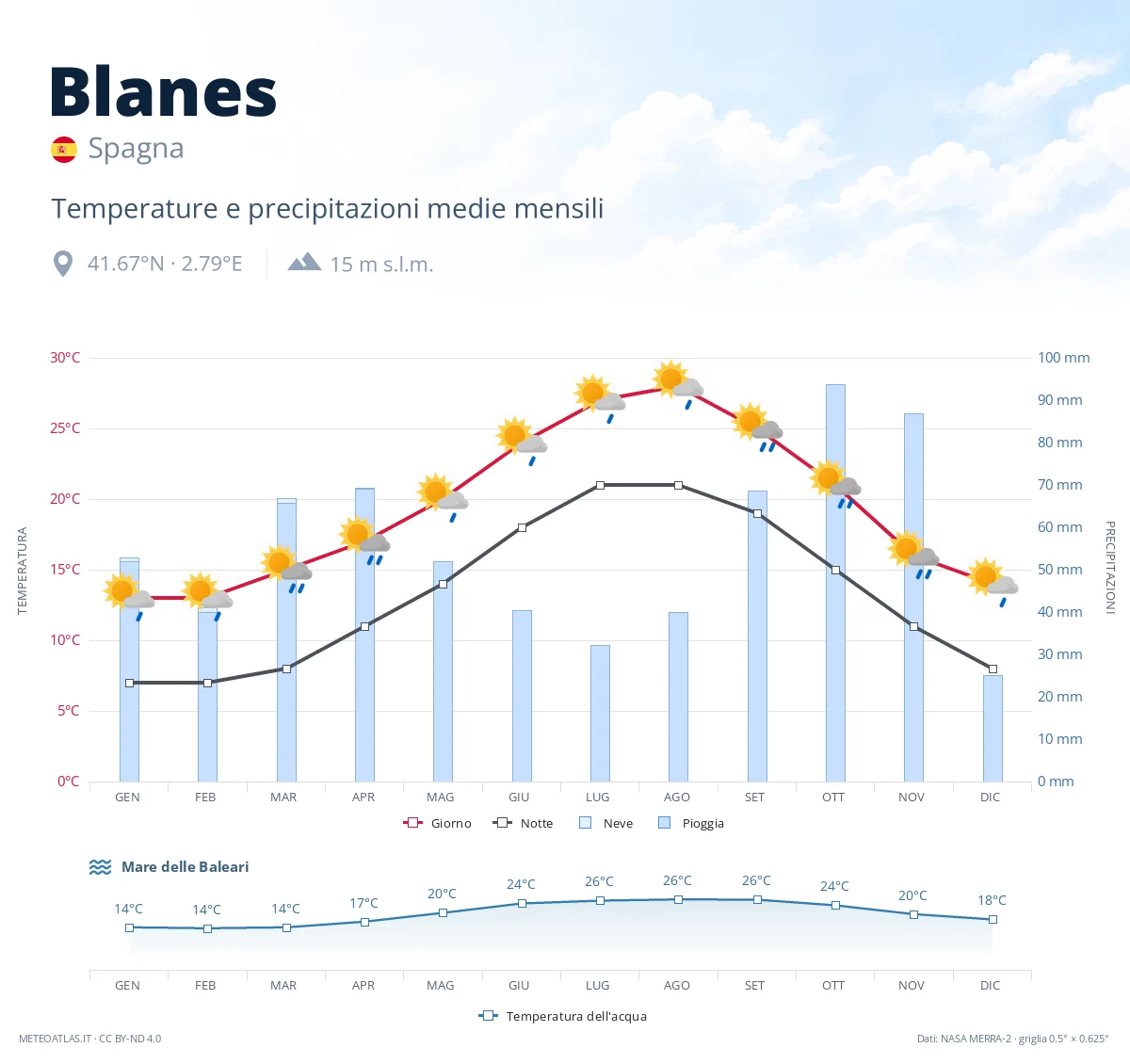 Blanes - temperature e precipitazioni medie mensili