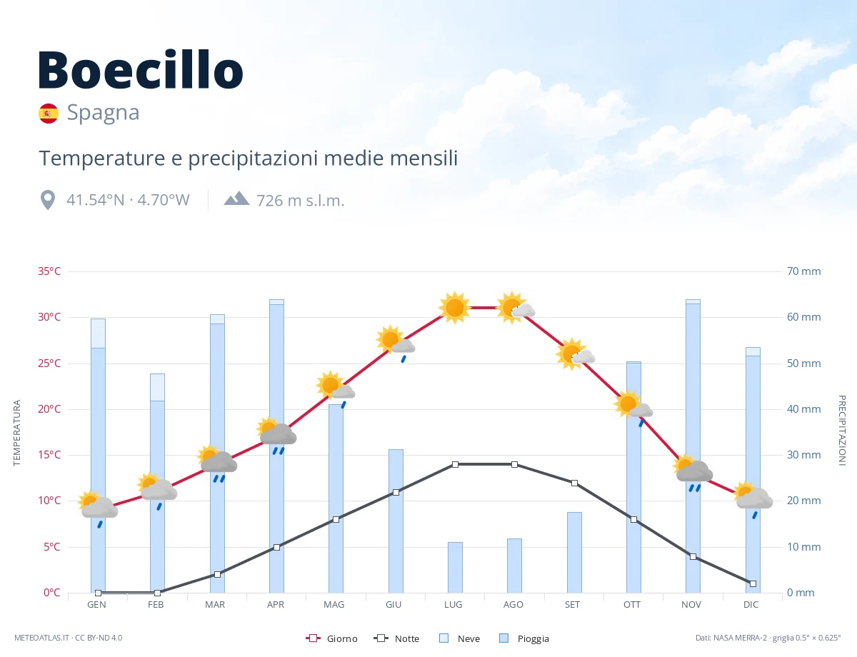 Boecillo - temperature e precipitazioni medie mensili