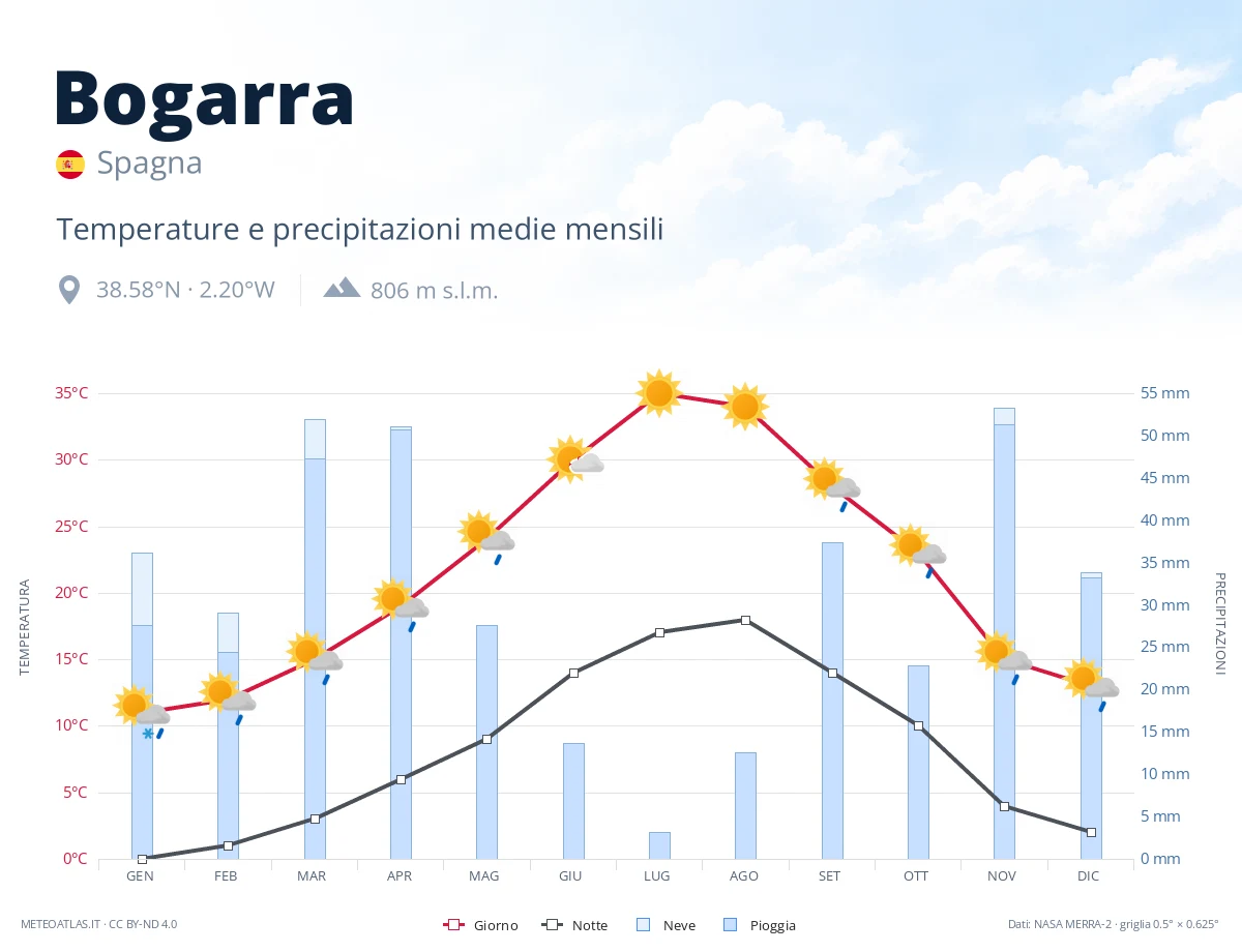 Bogarra - temperature e precipitazioni medie mensili